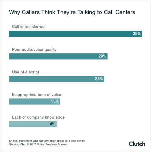 Why callers think they're talking to call centers