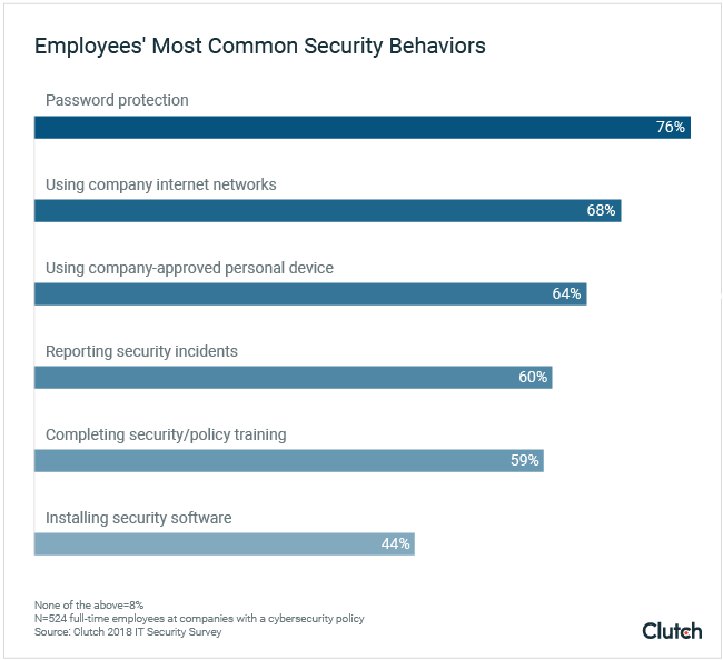 Employees Most Common Security Behaviors