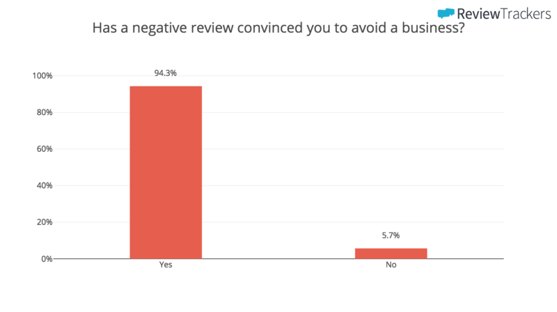 Has a negative review convinced you to avoid a business?