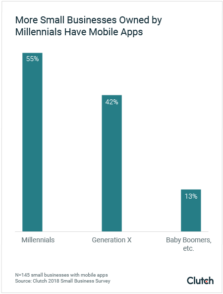 Graph of small business owners with apps by generation
