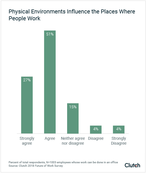 Physical environments influence the places where people work
