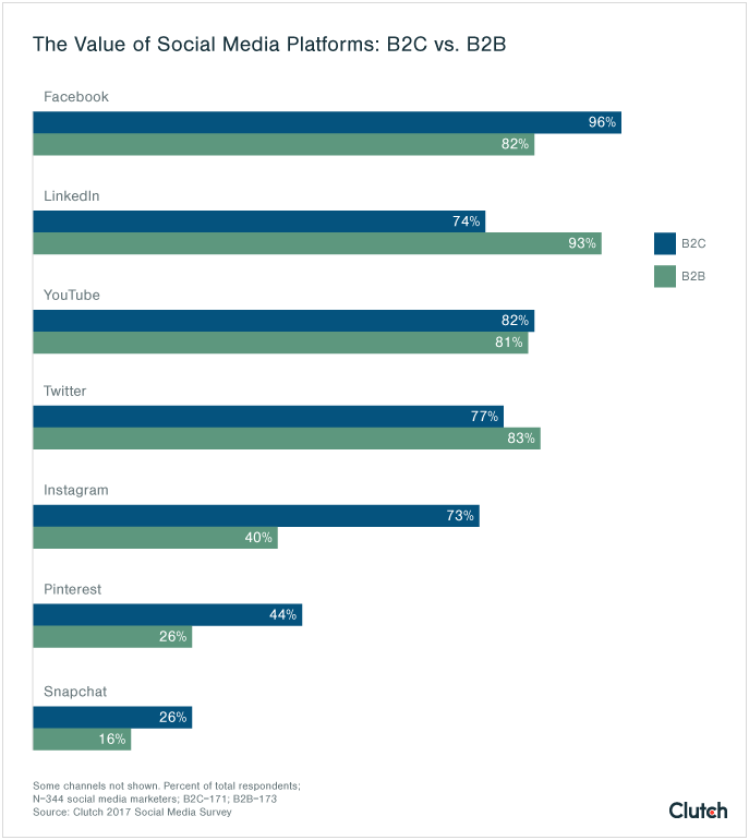 The Value of Social Media Platforms: B2C vs. B2B