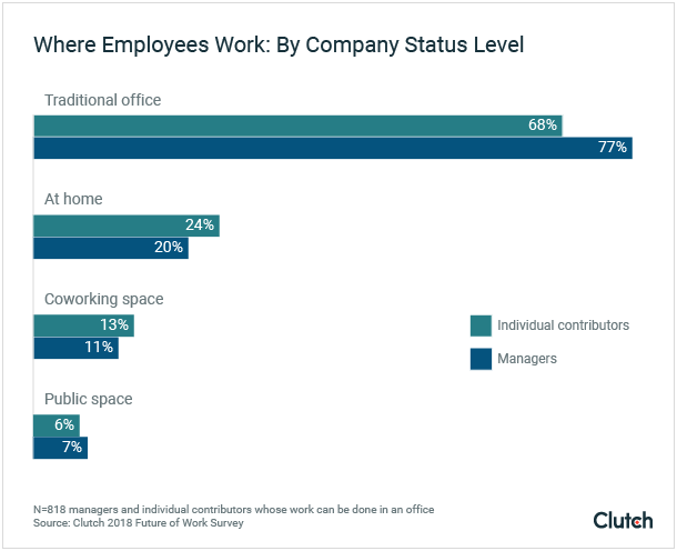 Where employees work by company status