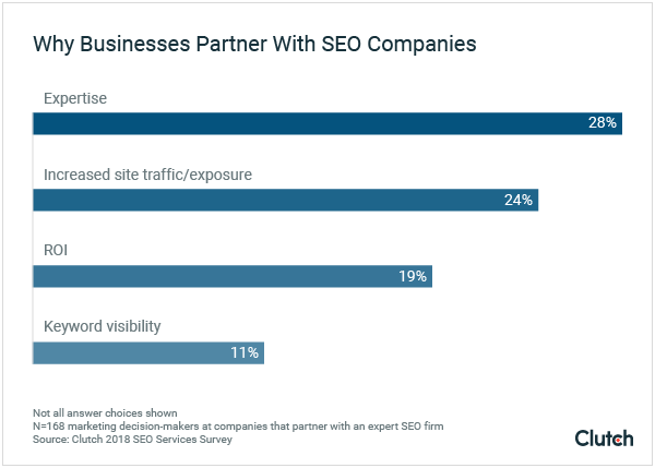 Benefits of Partnering with an SEO Company