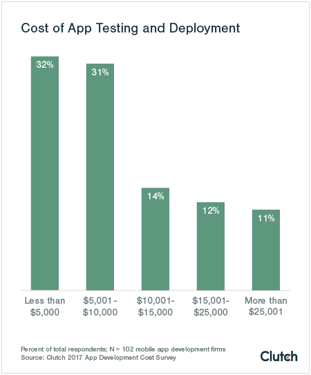 Cost of App Testing and Deployment