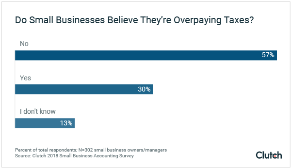 Graph of small businesses overpaying their taxes