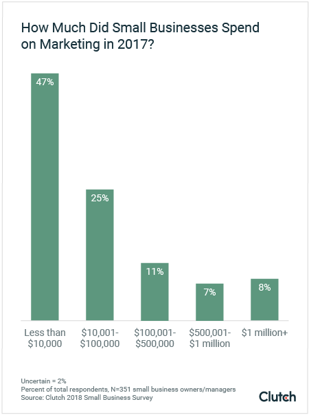 How Much Did Small Businesses Spend on Marketing in 2017