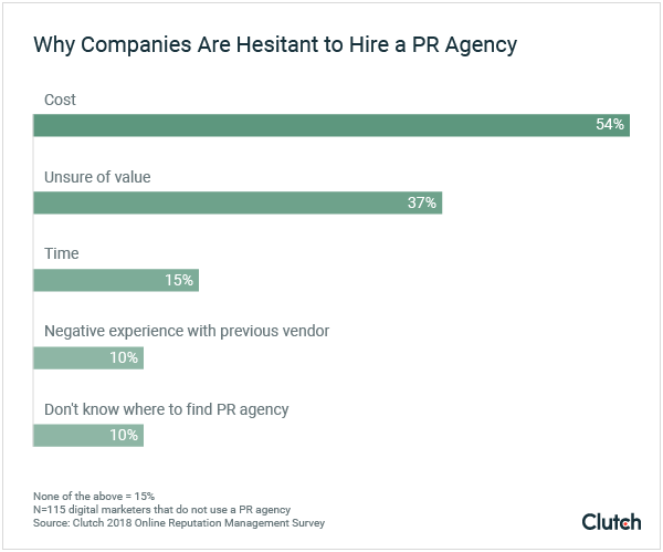 Why Companies Are Hesitant to Hire PR Agencies