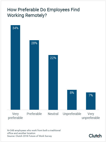how preferable do employees find working remotely