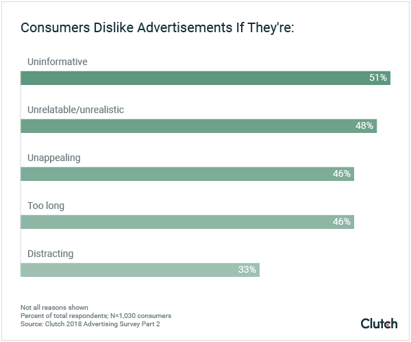 Consumers Dislike Advertisements If They're: