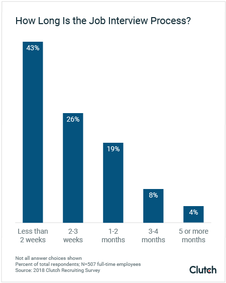 43% of people interviewed with their current company for less than two weeks before being offered a job.