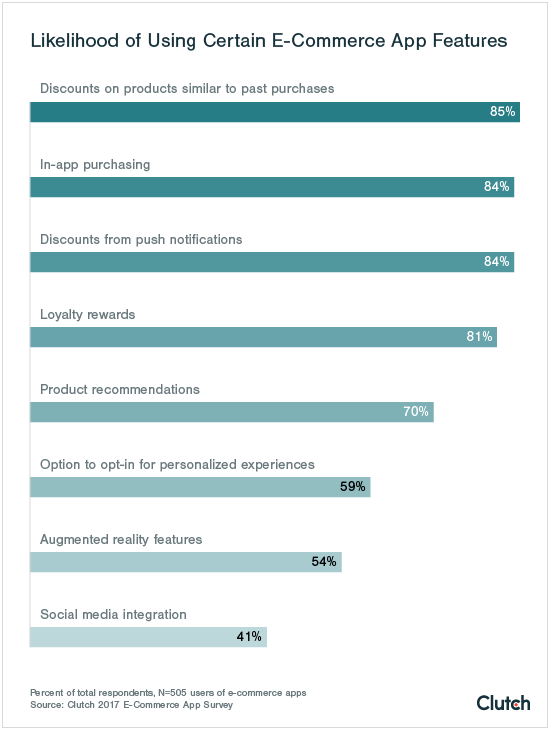 Likelihood of using e-commerce features graph
