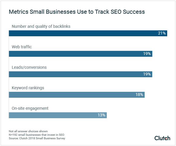 Metrics Small Businesses Use to Measure SEO Success