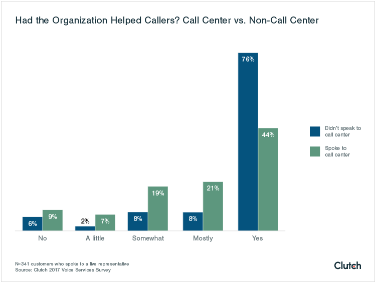 had the organization helped callers graph