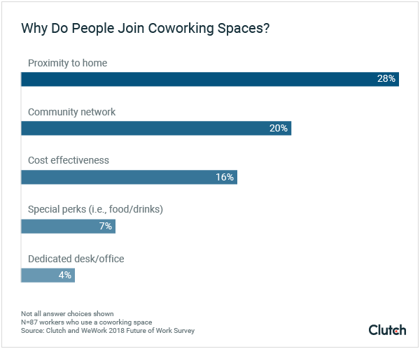 Why do people join coworking spaces