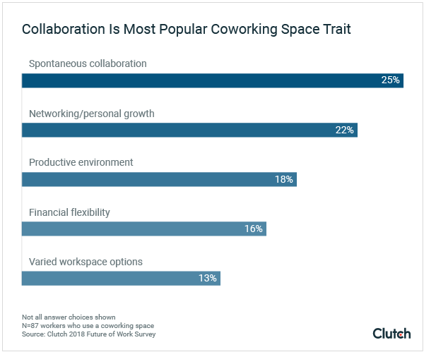collaboration is most popular coworking space trait