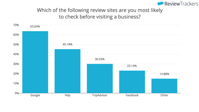 Which of the following review sites are you most likely to check before visiting a business?