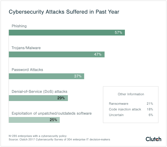 Phishing Most Common Cybersecurity Attack
