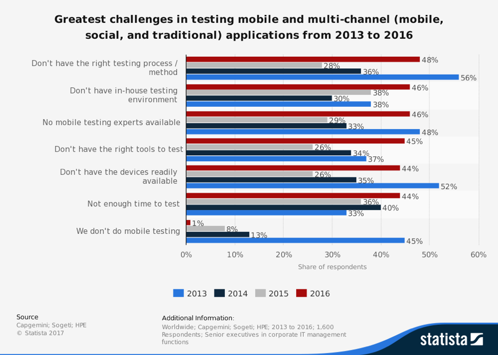 Greatest challenges in testing mobile and multi-channel applications from 2013 to 2016 (graph)