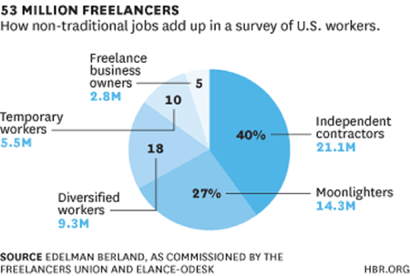 Harvard Business Review Freelancer graph