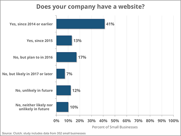 Graph, percent of small businesses with websites