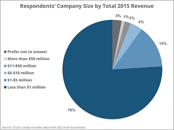 Company Revenue in 2015 | Clutch 2016 Small Business Survey