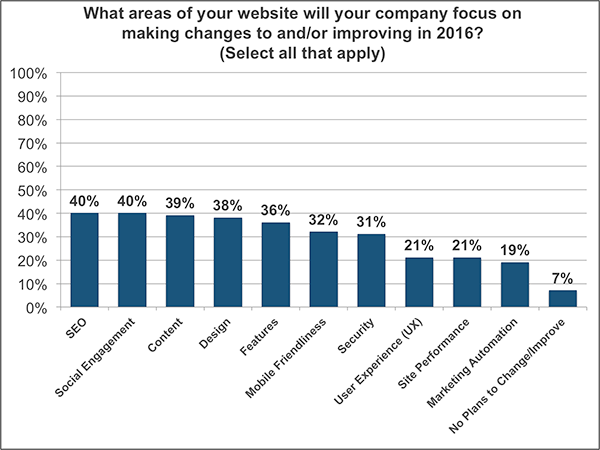 Graph, small business website improvement focus 2016
