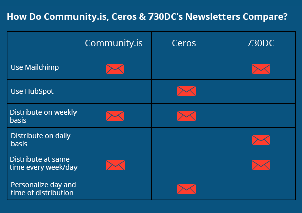 Email Marketing Case Study Comparison Chart