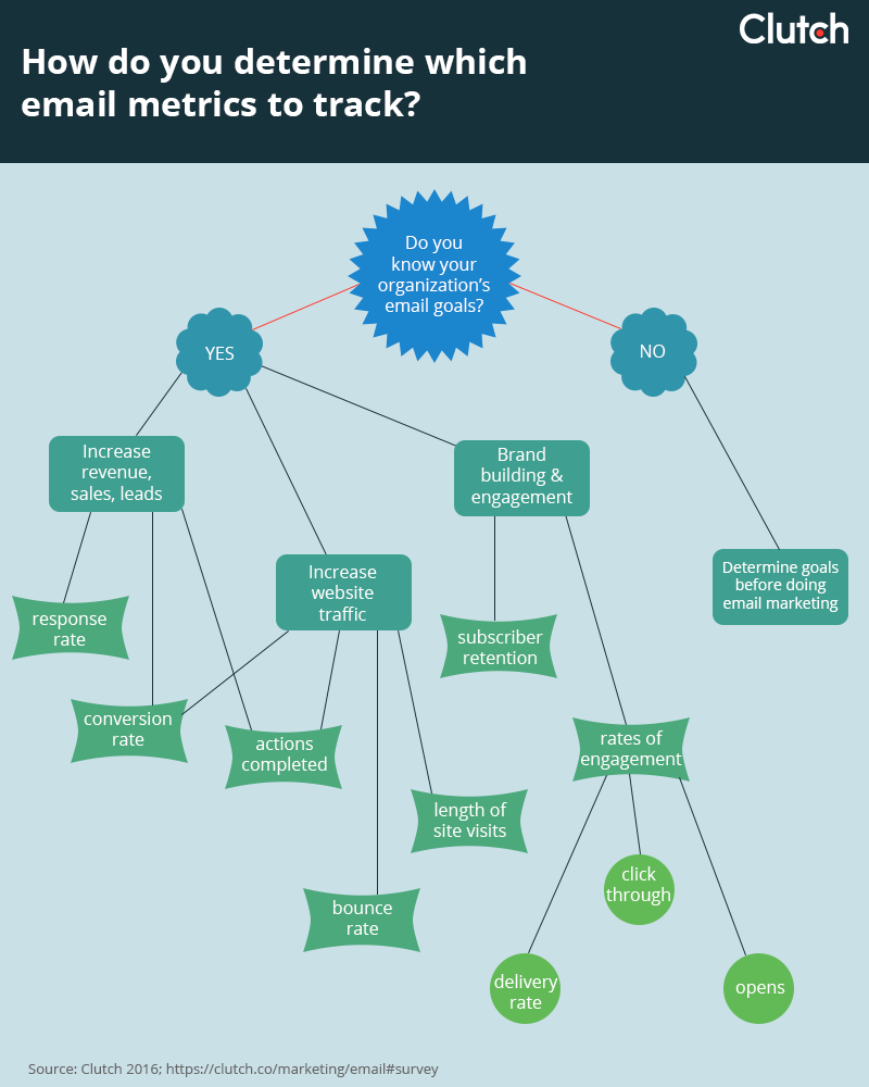 How do you determine which email metrics to track?