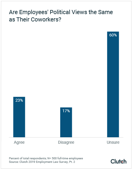 Most Employees Don't Know Their Employees Political Views