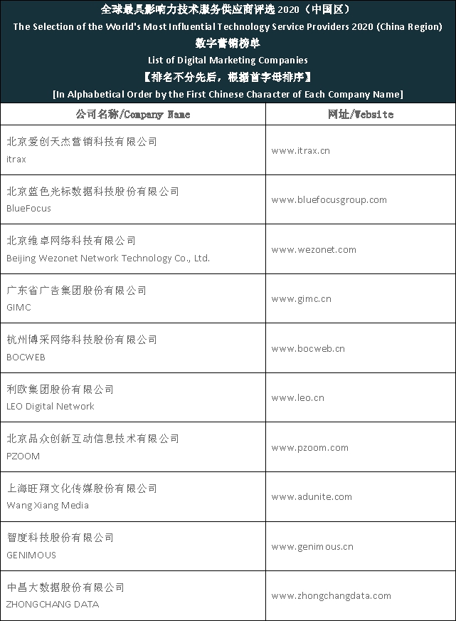 Top digital marketing companies in China