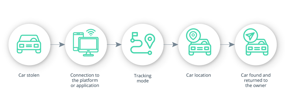 Commercial fleet management systems have already proven the vital importance of geofencing in locating stolen vehicles.