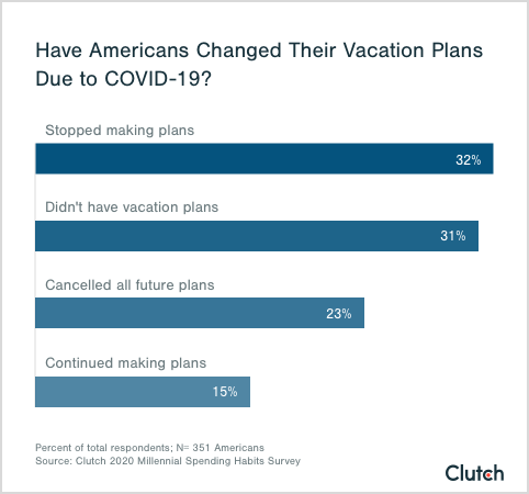 vacation planning graphs