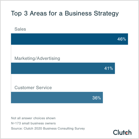 Sales, marketing and advertising, and customer service top the list of areas in which businesses create a strategy.