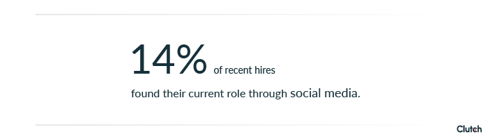 14% of people find jobs through social media.
