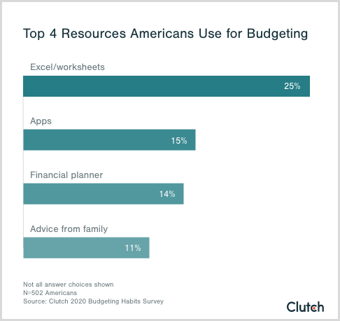 top 4 resources for budgeting