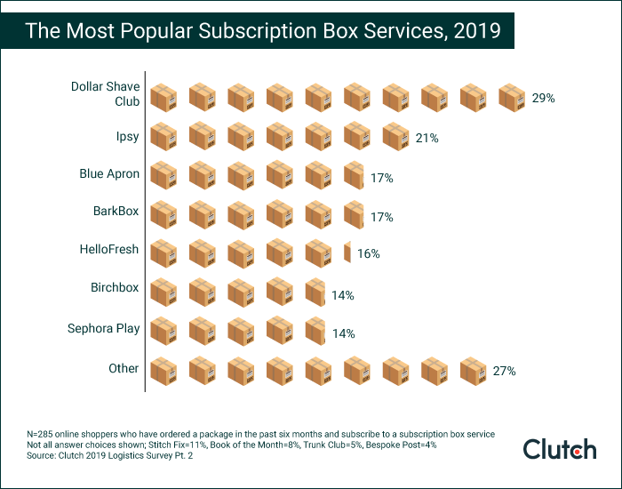 The Most Popular Subscription Box Service Brands