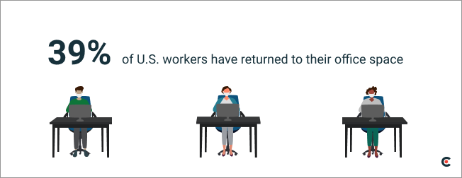 39% of U.S. workers have returned to their office spaces