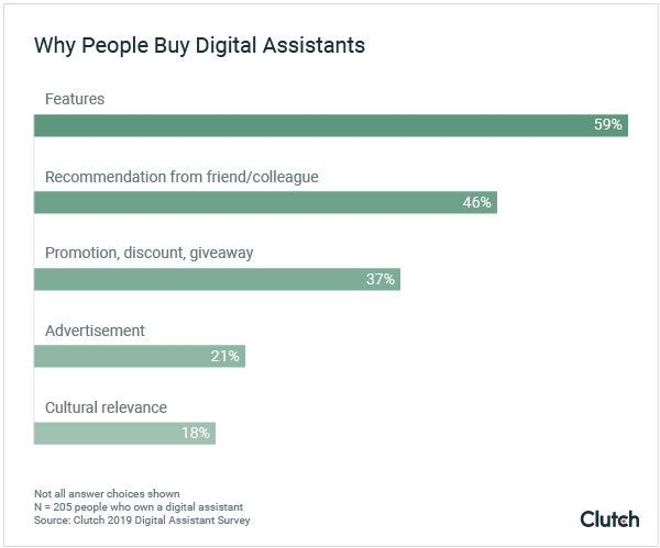 Why People Buy Digital Assistants