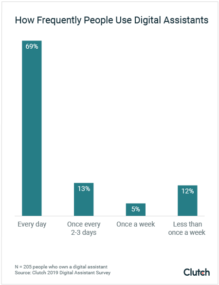 How Frequently People Use Digital Assistants 