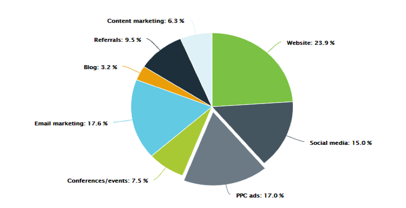 Digital Marketing Pie Chart