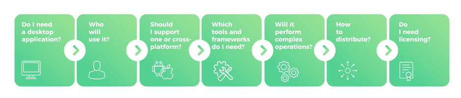 ask yourself these questions before building a desktop app. 