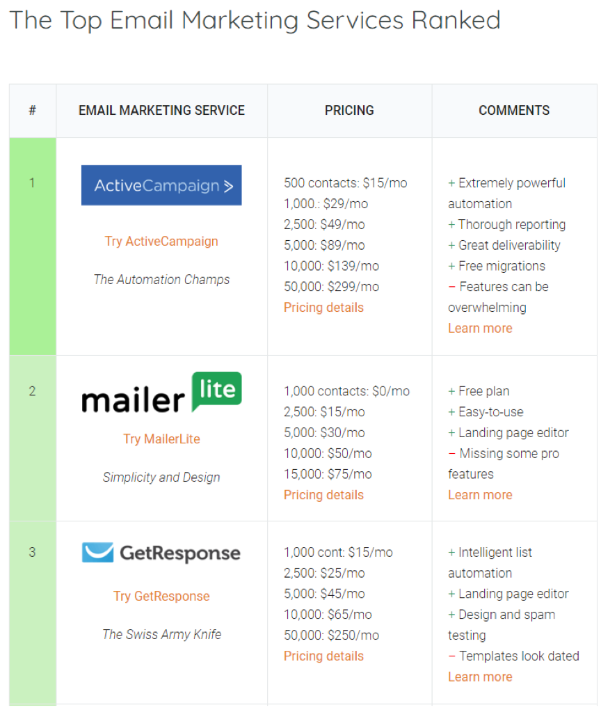 Most reviews are accompanied by a select scoring range as well as pros and cons, as seen in the screenshot from EmailToolTester.