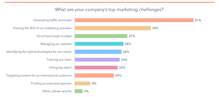 What are your company's top marketing challenges?