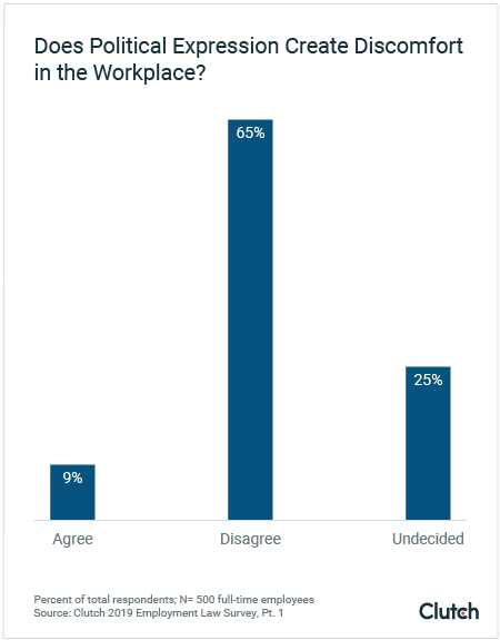 Does Political Expression Create Discomfort in the Workplace