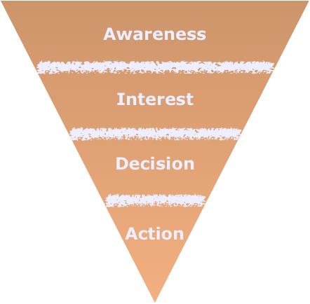 A sales funnel starts with awareness and ends with an action. 