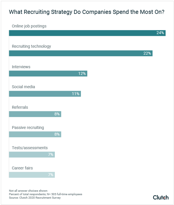 What Recruiting Strategy Do Companies Spend the Most On?