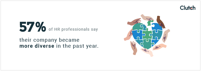 57% of HR professionals say their company became more diverse in the past year