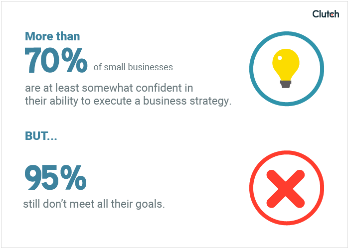 While 70% of small business owners are confident in their ability to execute on a business strategy, 95% still fall short of meeting all of their goals.