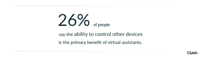26% of people say the ability to control other devices is the primary benefit of a virtual assistant